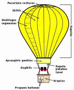 karsto-oro-baliono-konstrukcija